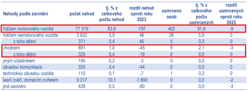 Statistika dopravních nehod podle zavinění v roce 2024