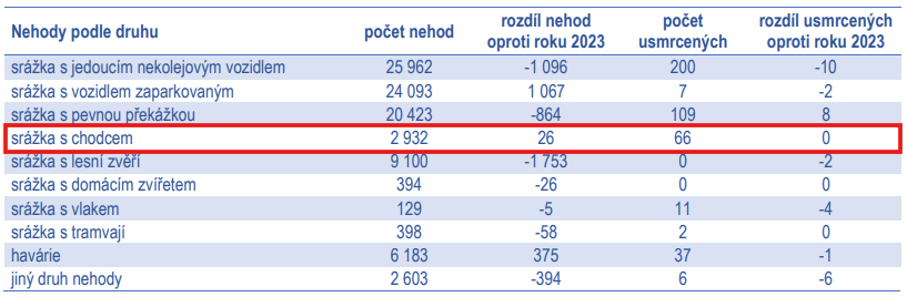 Statistiky dopravních nehod podle druhu v roce 2024